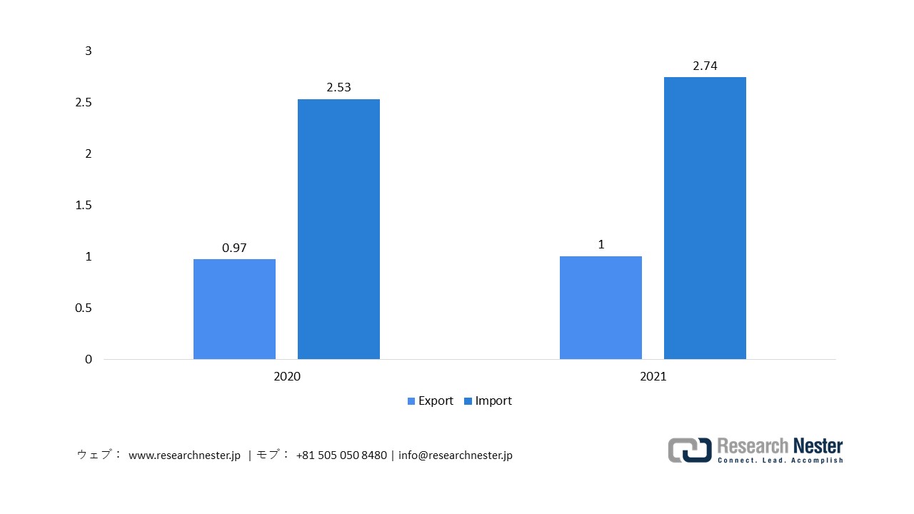 Trends In Export & Import Value of Medical Devices